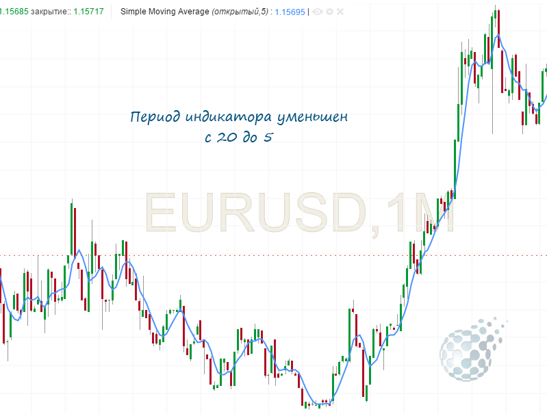 Бинарные опционы - ema в торговле